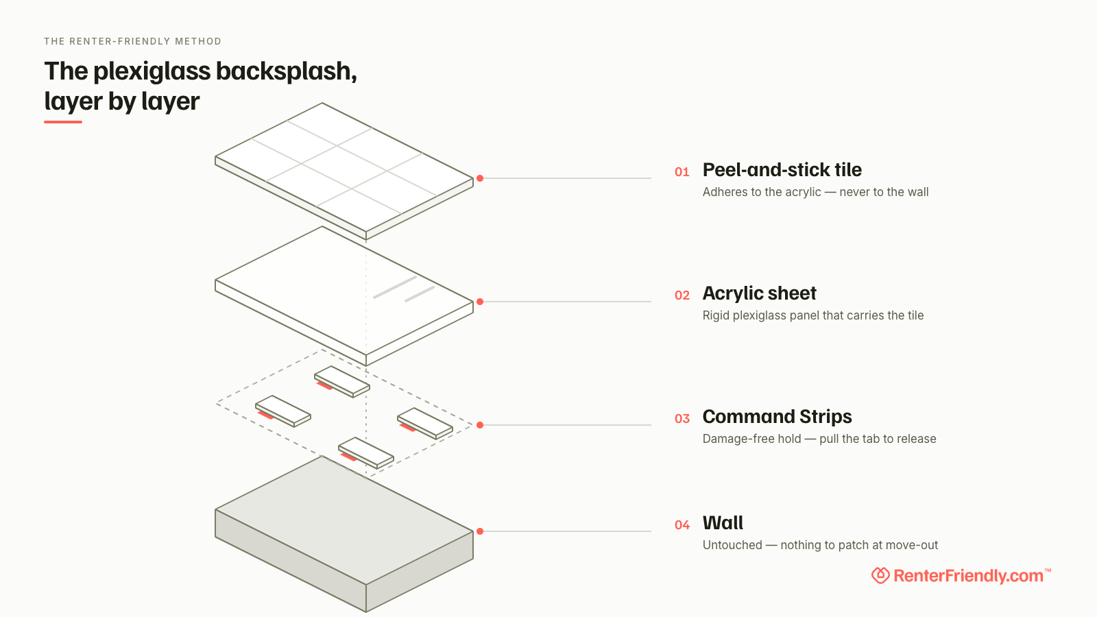 Diagram of the plexiglass backsplash method showing tile, acrylic panel, and Command Strips layers