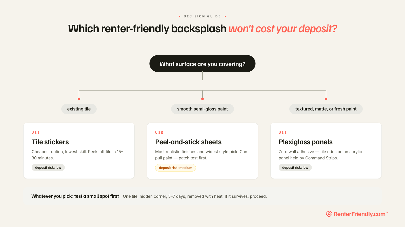 Decision chart comparing renter friendly backsplash options by wall surface and deposit risk